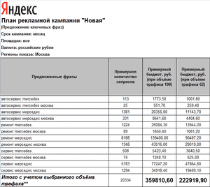 Стоимость Яндекс Директ